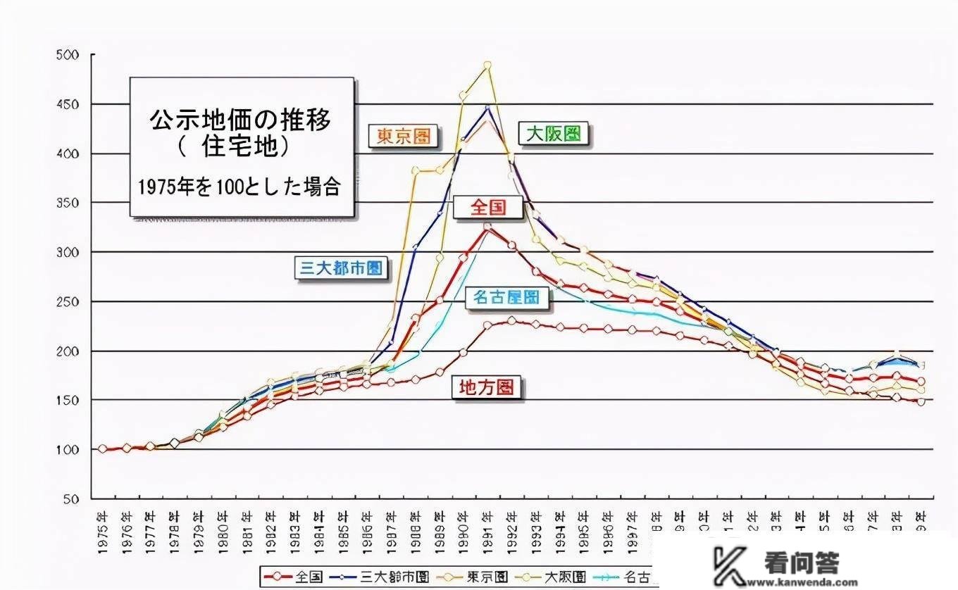 日本房地产泡沫分裂，楼市一夜崩盘？30前年没买房的人怎么样了