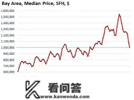 裁人风暴蔓延、房贷利率超越6%，那个处所房价狂跌35%