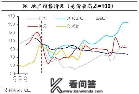 海外经历：消化地产泡沫，需要几年？