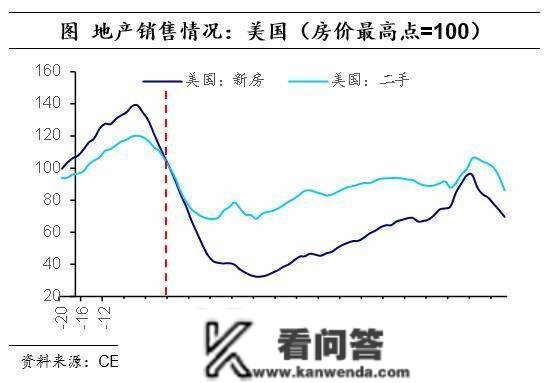 海外经历：消化地产泡沫，需要几年？