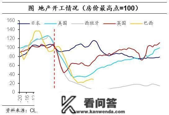 海外经历：消化地产泡沫，需要几年？