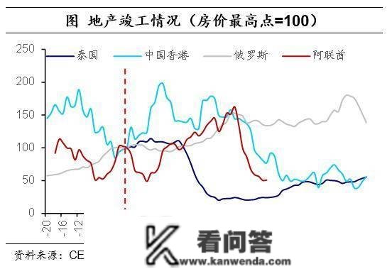 海外经历：消化地产泡沫，需要几年？