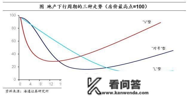 海外经历：消化地产泡沫，需要几年？