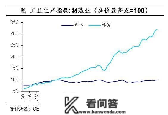 海外经历：消化地产泡沫，需要几年？