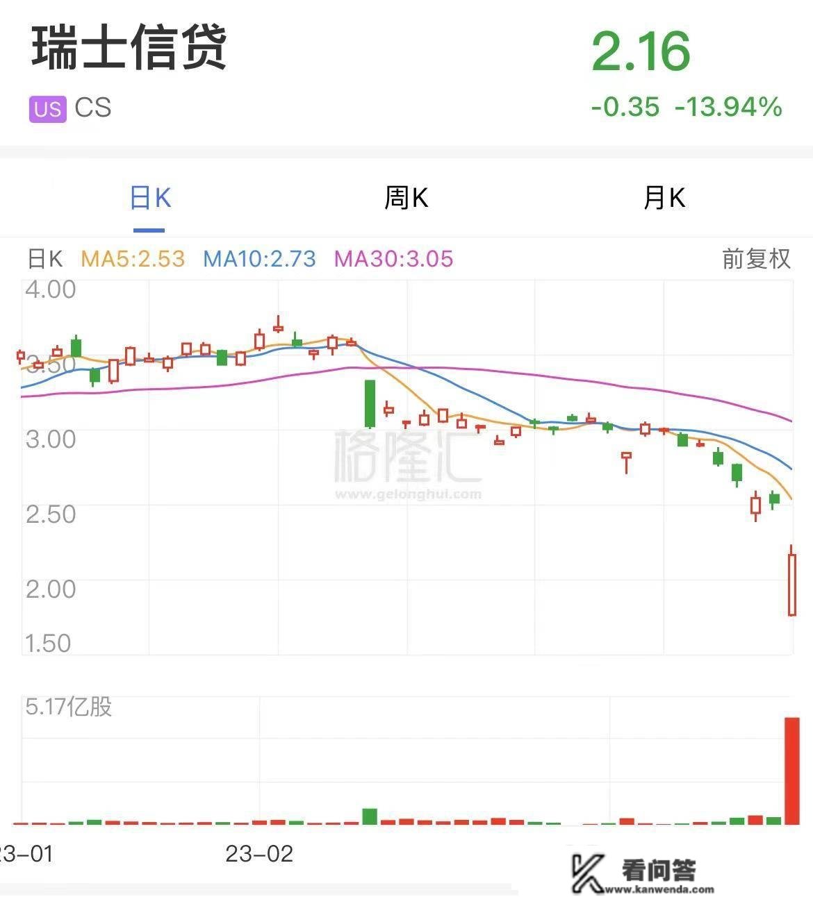 瑞信跌13.94%，A股银行ETF飘红