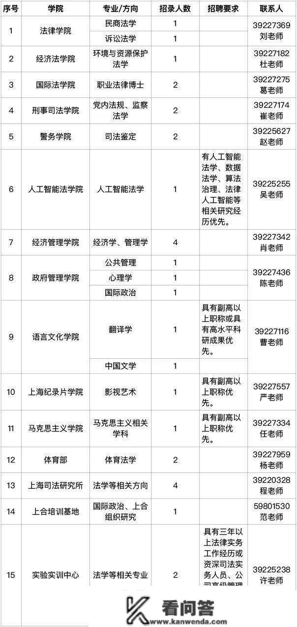 【就业】上海政法学院雇用48人，本日起报名