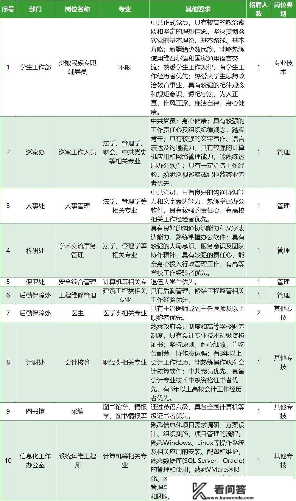 【就业】上海政法学院、​复旦大学从属中学公开雇用若干名工做人员，本日起报名