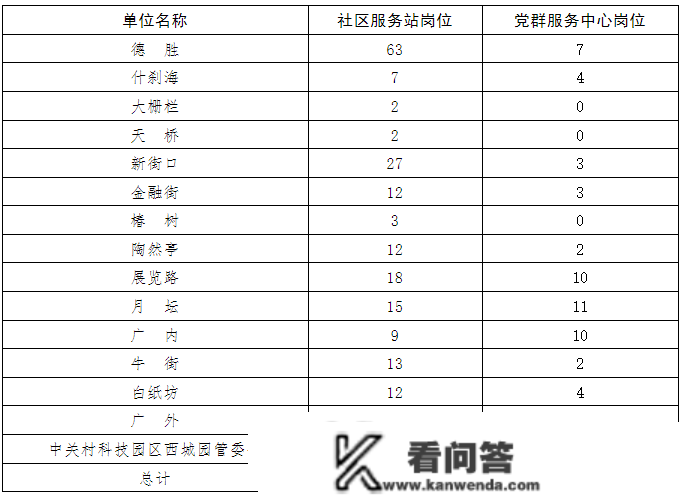 1月30日起起头报名丨西城区2023年度社区工做岗位来啦～