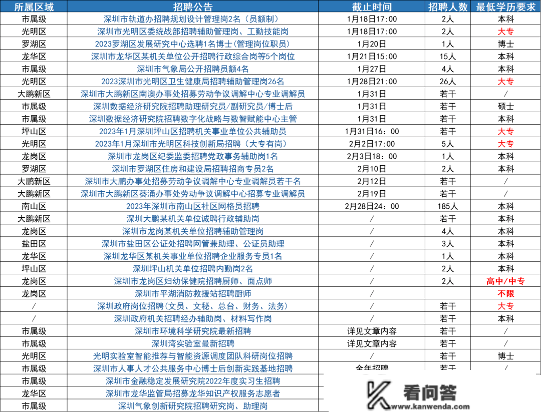 部门年薪20w+！深圳那些好单元大量招人！各学历人员都有时机！