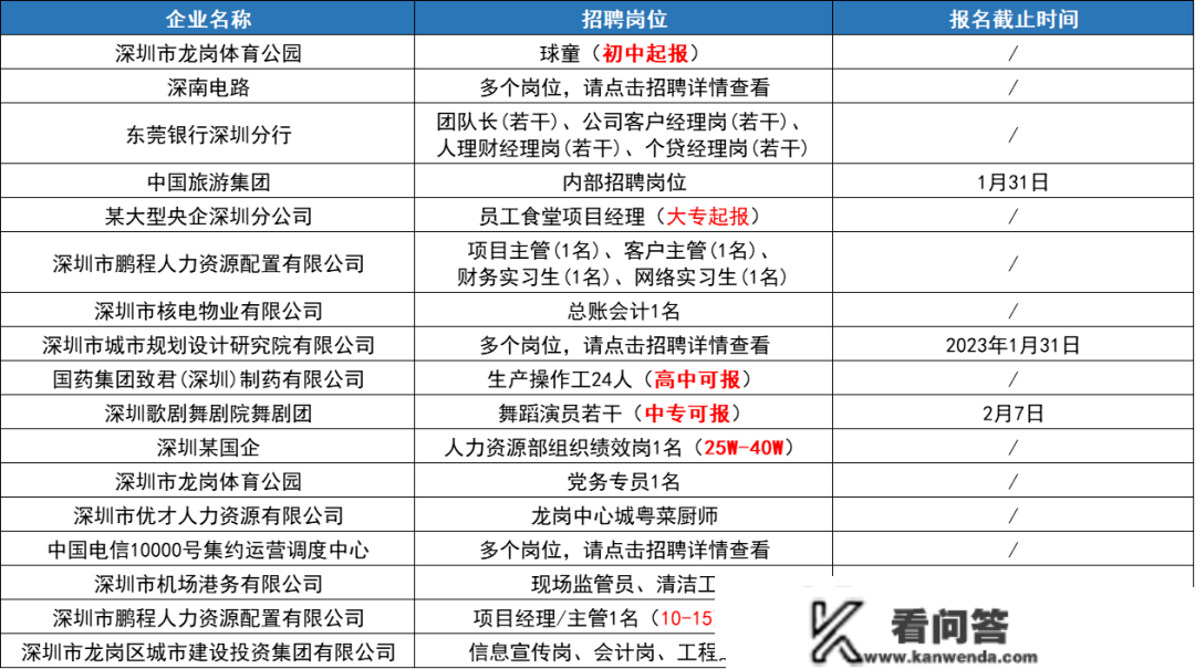 部门年薪20w+！深圳那些好单元大量招人！各学历人员都有时机！