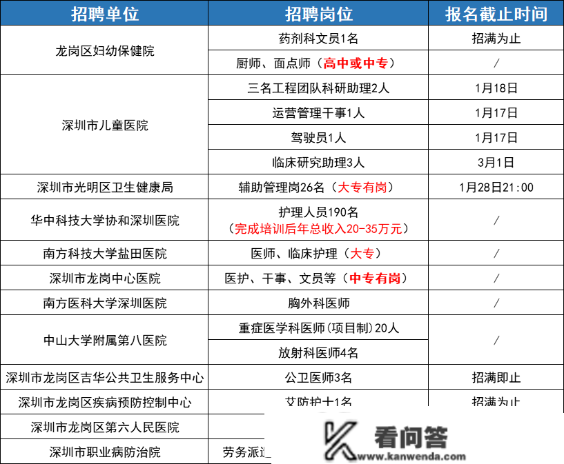 部门年薪20w+！深圳那些好单元大量招人！各学历人员都有时机！