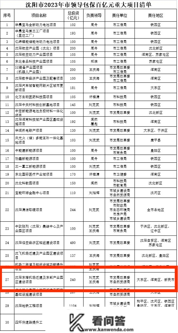 2023省政府工做陈述官宣东塔机场迁建获国度批复！27项公积金营业可在沈阳都会圈8个城市通办 |栋察楼市早报（1.26）