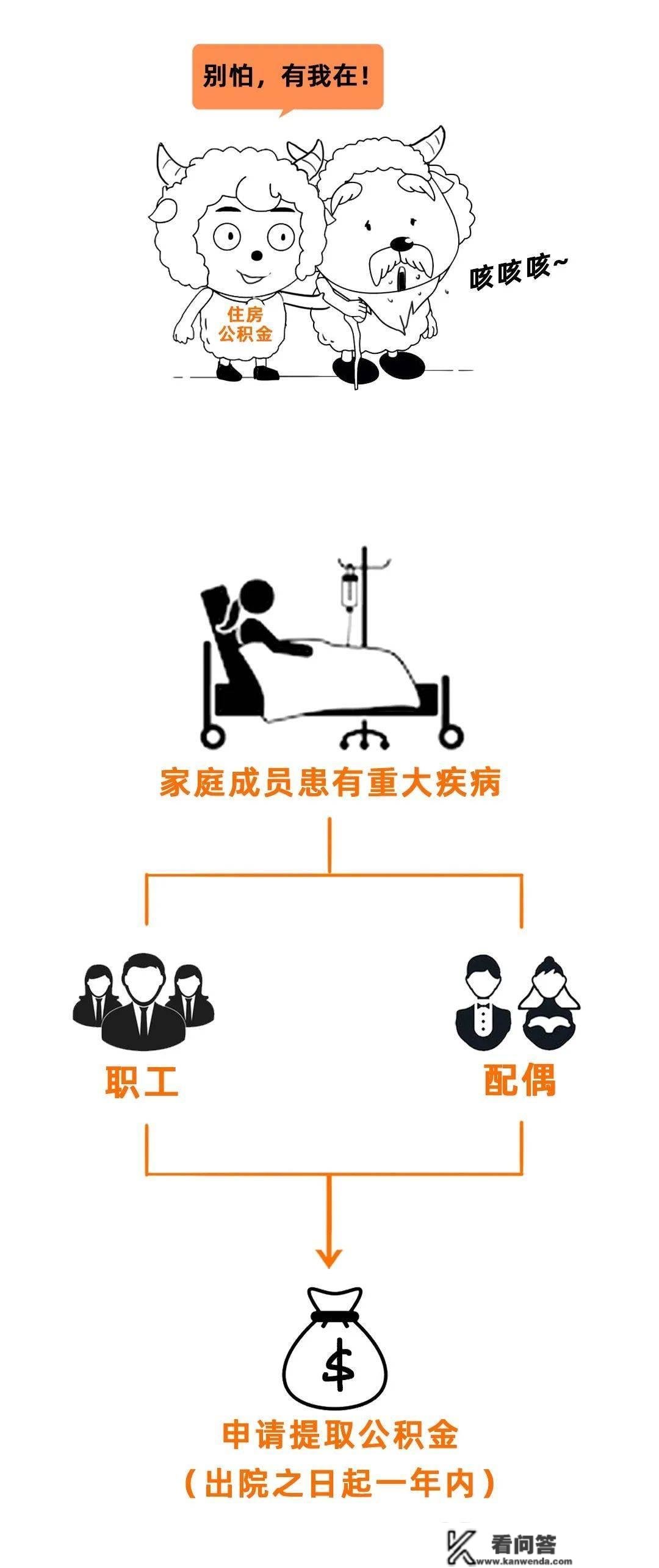 最新！住房公积金提取限造变了