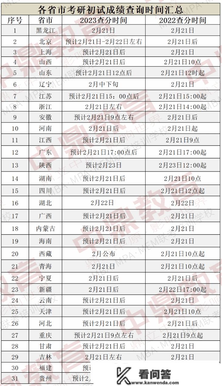 2023考研成就查询入口、时间等留意事项，最新汇总！