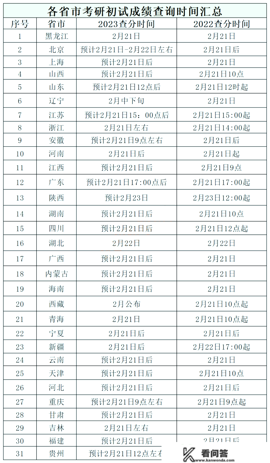 2023初试成就查询入口！附各大省市初试成就查询时间汇总！