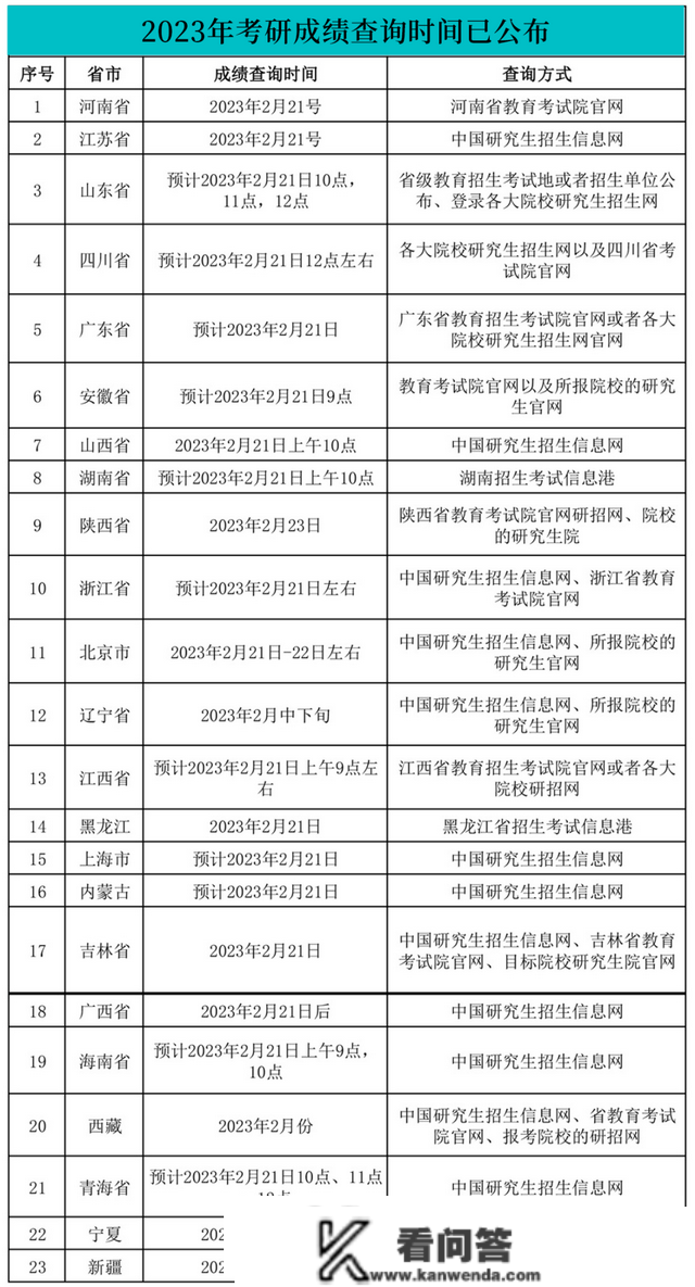 弘榜考研|多省市、十余所院校公布初试查询时间啦！！