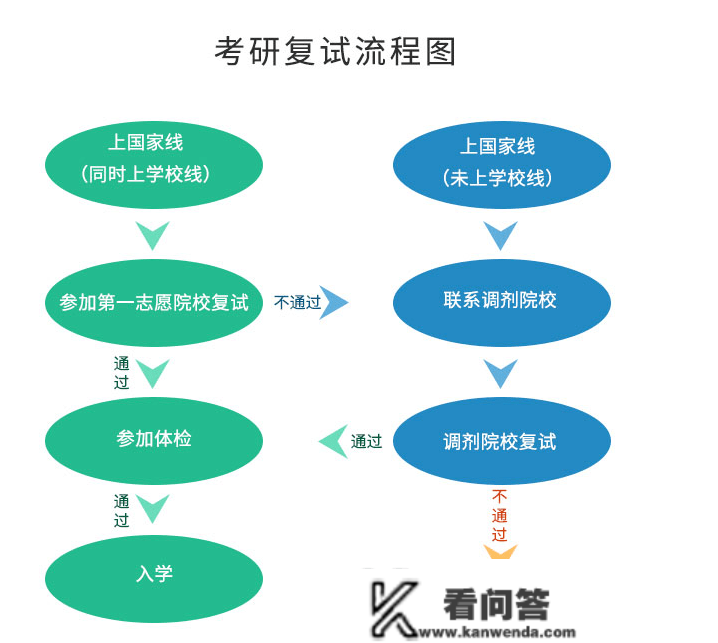 重要 | 研考初试成就陆续公布！复试成就单质料筹办清单快码住