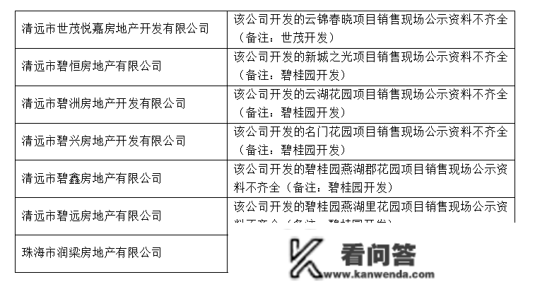 楼市315｜超120宗违规被传递！涉恒大雅居乐富力时代等