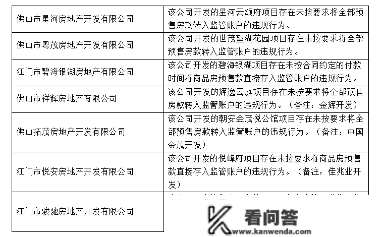 楼市315｜超120宗违规被传递！涉恒大雅居乐富力时代等