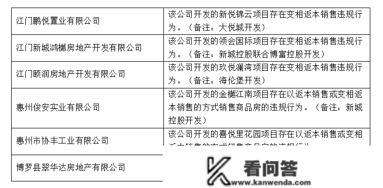 楼市315｜超120宗违规被传递！涉恒大雅居乐富力时代等