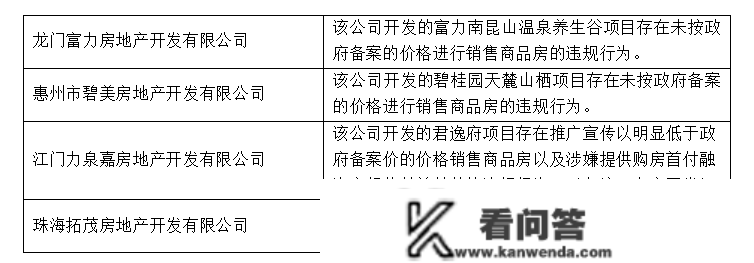 楼市315｜超120宗违规被传递！涉恒大雅居乐富力时代等