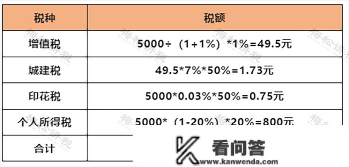 天然人代开发票，怎么开? 税局怎么监管？一篇搞定！