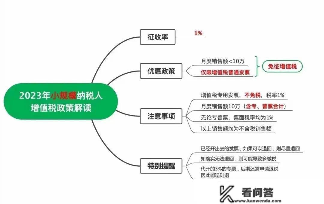 新政后，小规模专票怎么开？已经开完3%的怎么办？