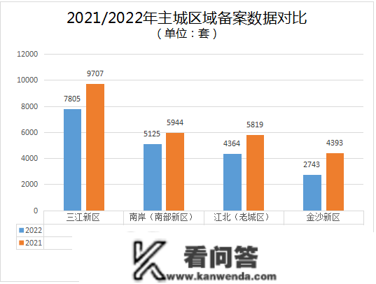 房价“偏低”、房子“偏少”？岷江新区楼市，还得持续发力……