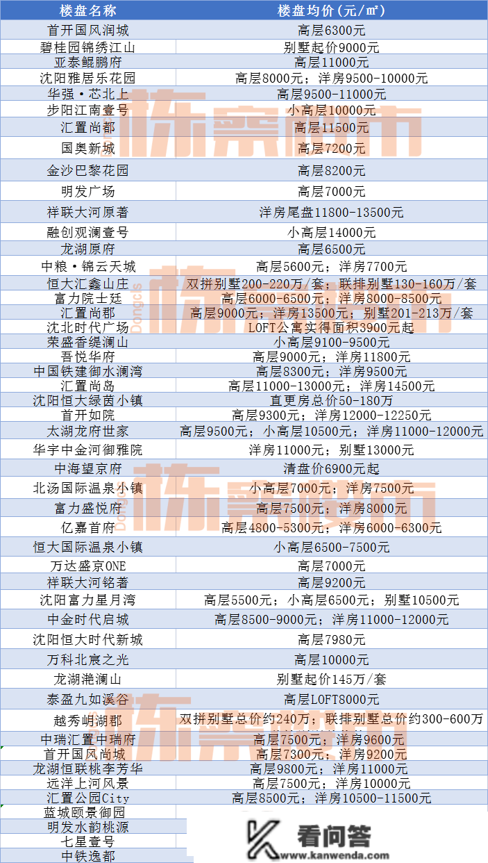 2023年沈北新区将推进向阳一校沈北南校区等13个项目建立|附区域最新房价