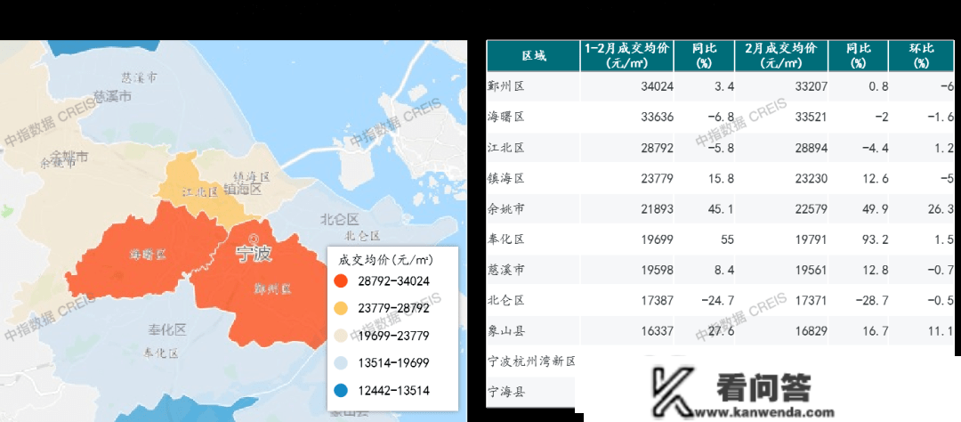 2023年1-2月宁波房地产企业销售业绩TOP20