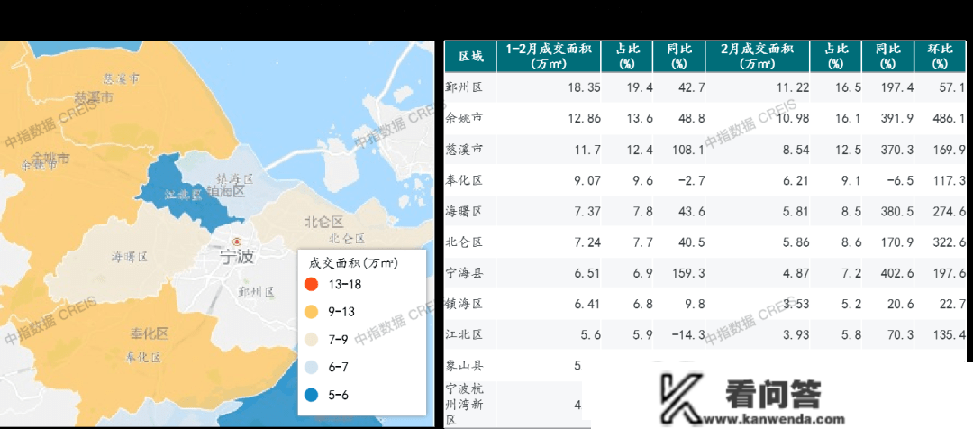 2023年1-2月宁波房地产企业销售业绩TOP20