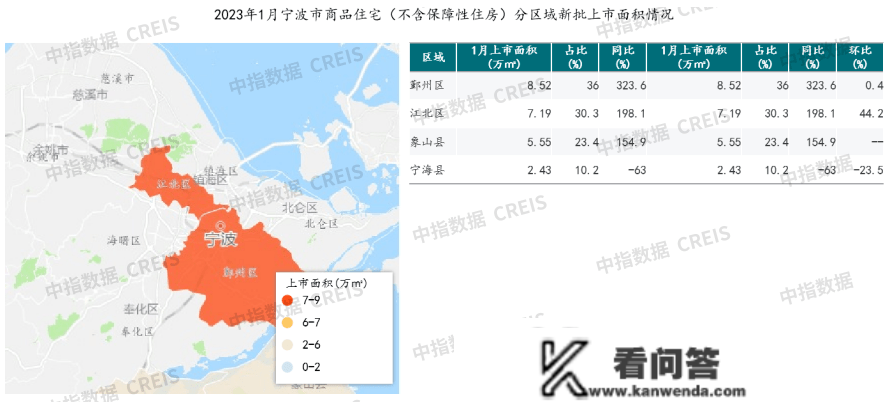 2023年1月宁波房地产企业销售业绩TOP20