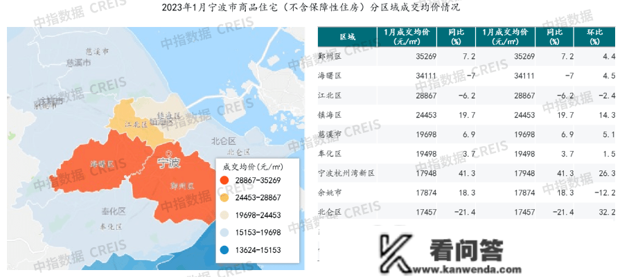 2023年1月宁波房地产企业销售业绩TOP20