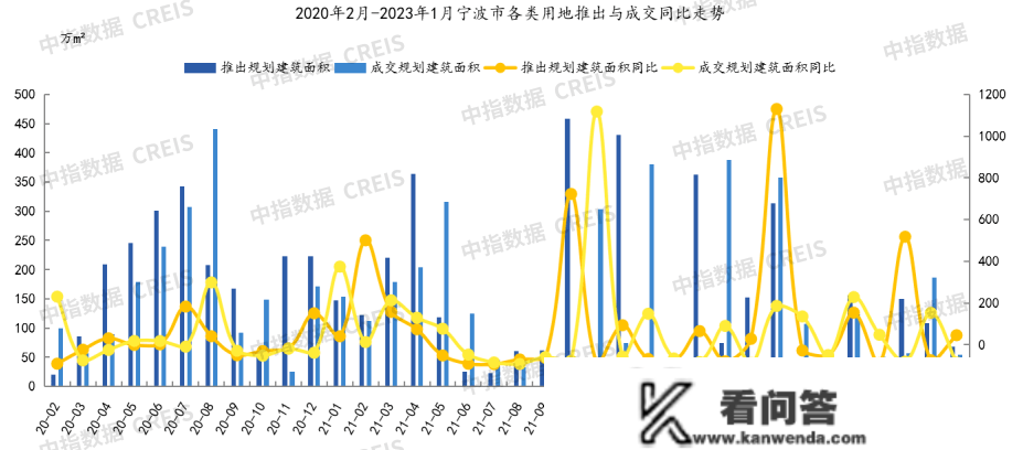 2023年1月宁波房地产企业销售业绩TOP20