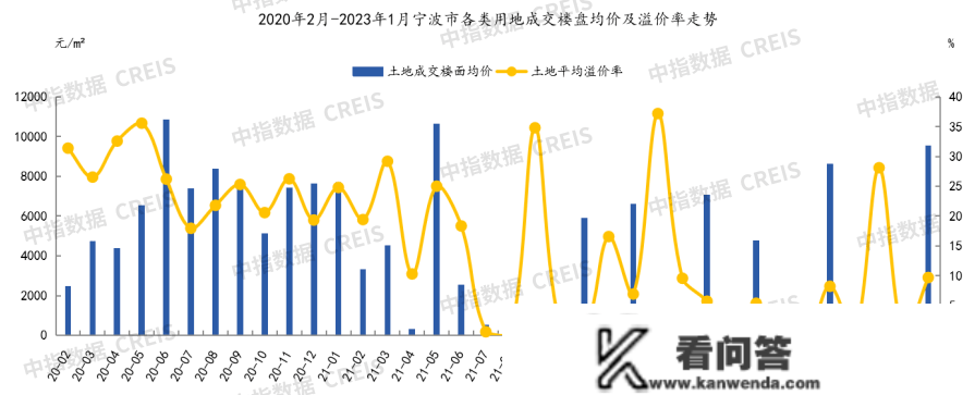 2023年1月宁波房地产企业销售业绩TOP20