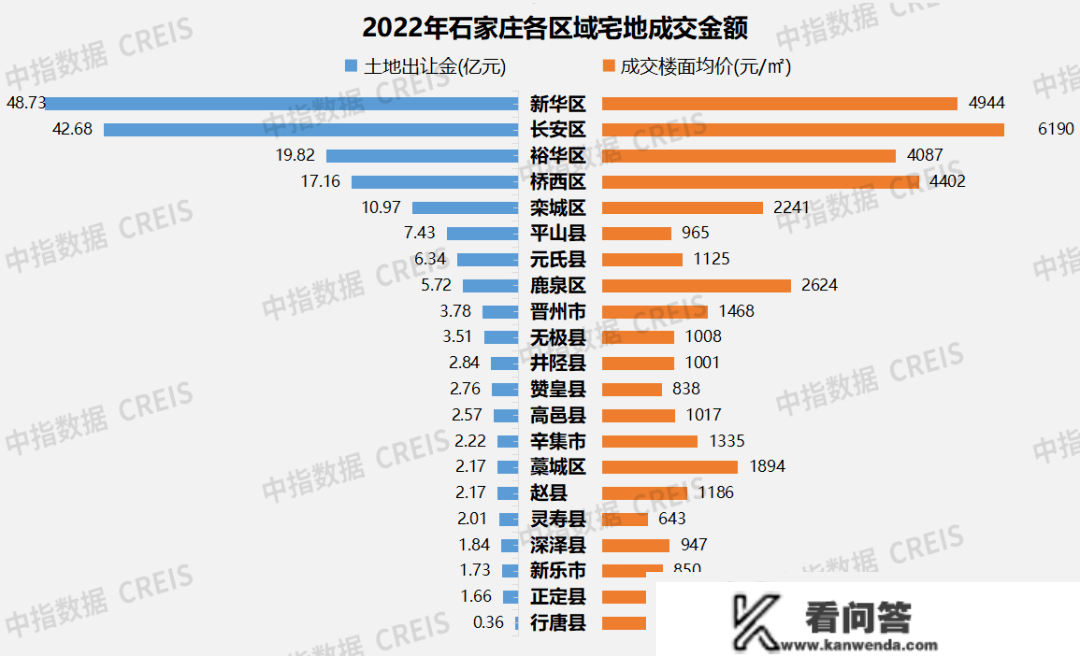 2022年石家庄房地产企业销售业绩TOP10