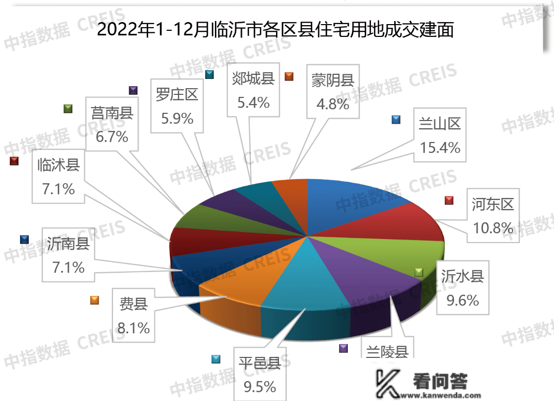 2022年临沂房地产企业销售业绩TOP10