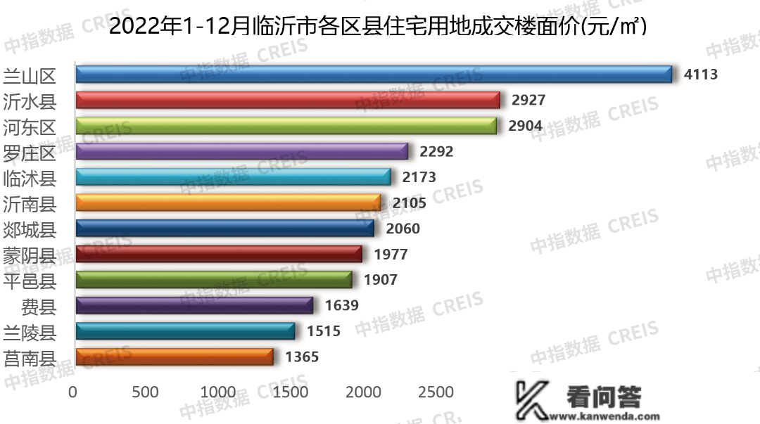 2022年临沂房地产企业销售业绩TOP10