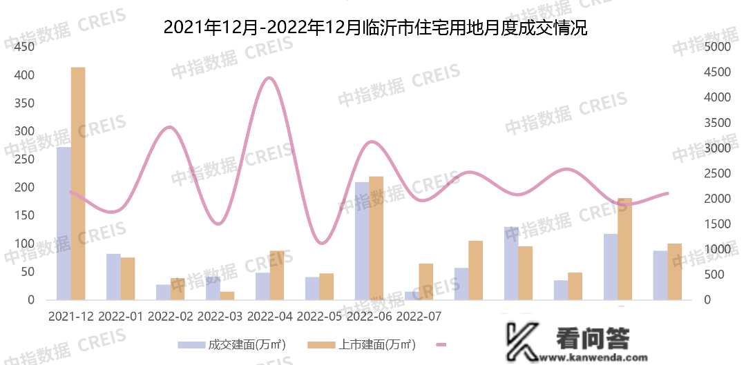 2022年临沂房地产企业销售业绩TOP10