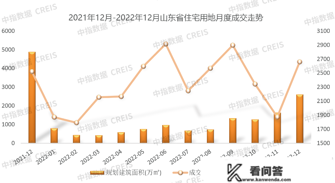 2022年山东房地产企业销售业绩TOP20