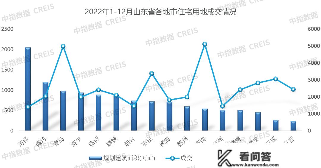 2022年山东房地产企业销售业绩TOP20