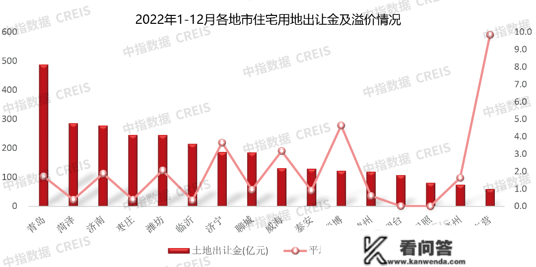 2022年山东房地产企业销售业绩TOP20