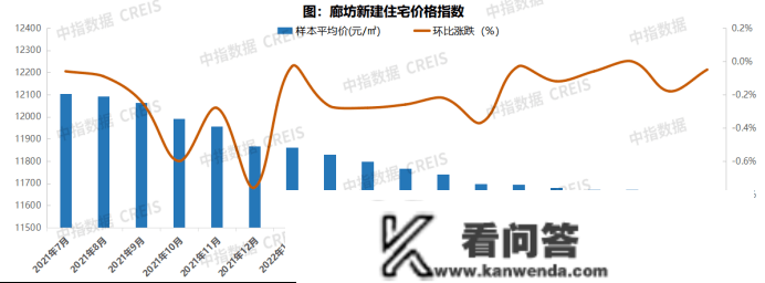 2022年廊坊房地产企业销售业绩TOP10