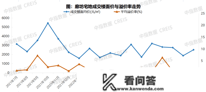 2022年廊坊房地产企业销售业绩TOP10