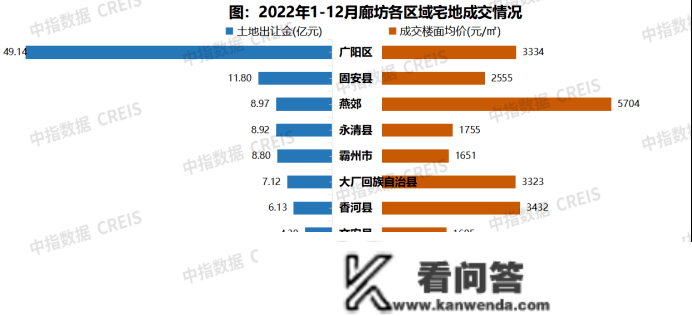 2022年廊坊房地产企业销售业绩TOP10