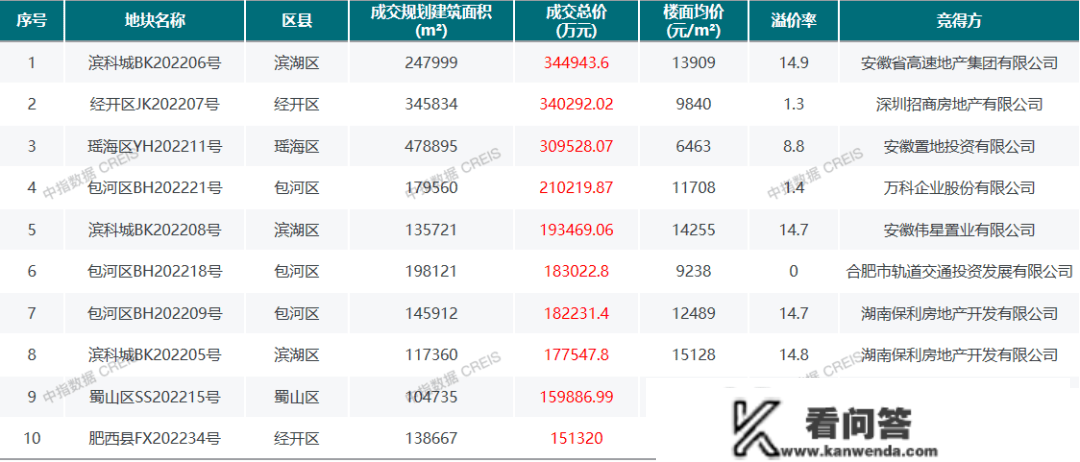 2022年合肥房地产企业销售业绩TOP10