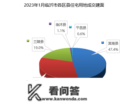 2023年1月临沂房地产企业销售业绩TOP10