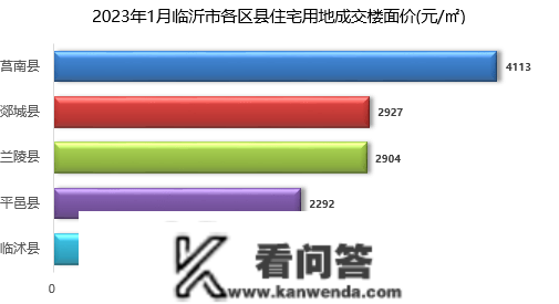 2023年1月临沂房地产企业销售业绩TOP10