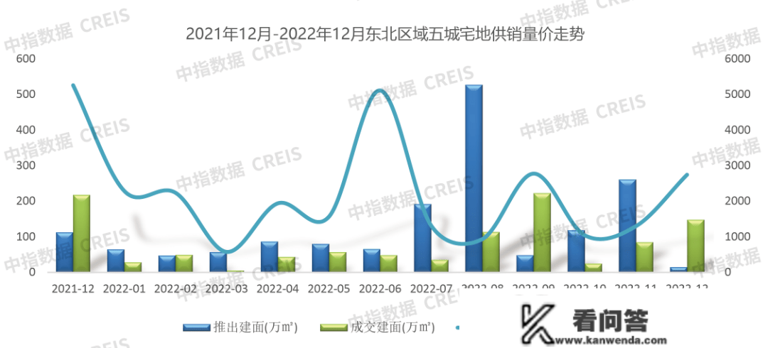 2022年东北区域房地产企业销售业绩TOP10