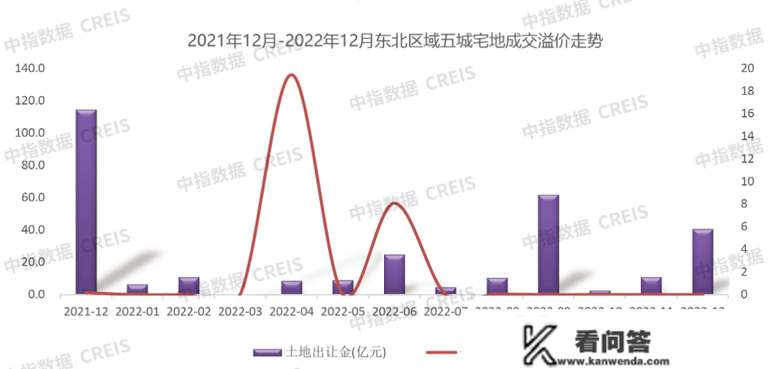 2022年东北区域房地产企业销售业绩TOP10